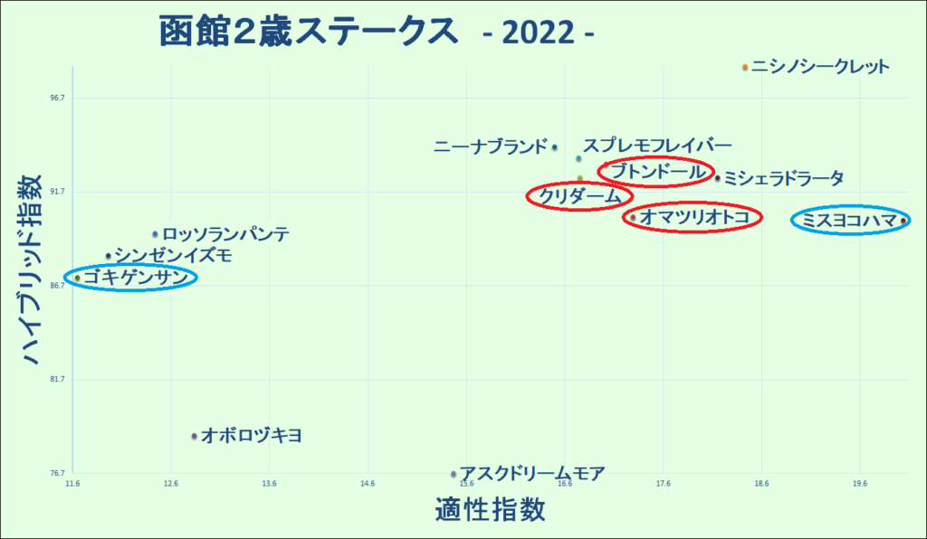 2022　函館２歳ステークス　マトリクス - コピー